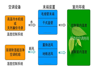 温湿度独立控制系统